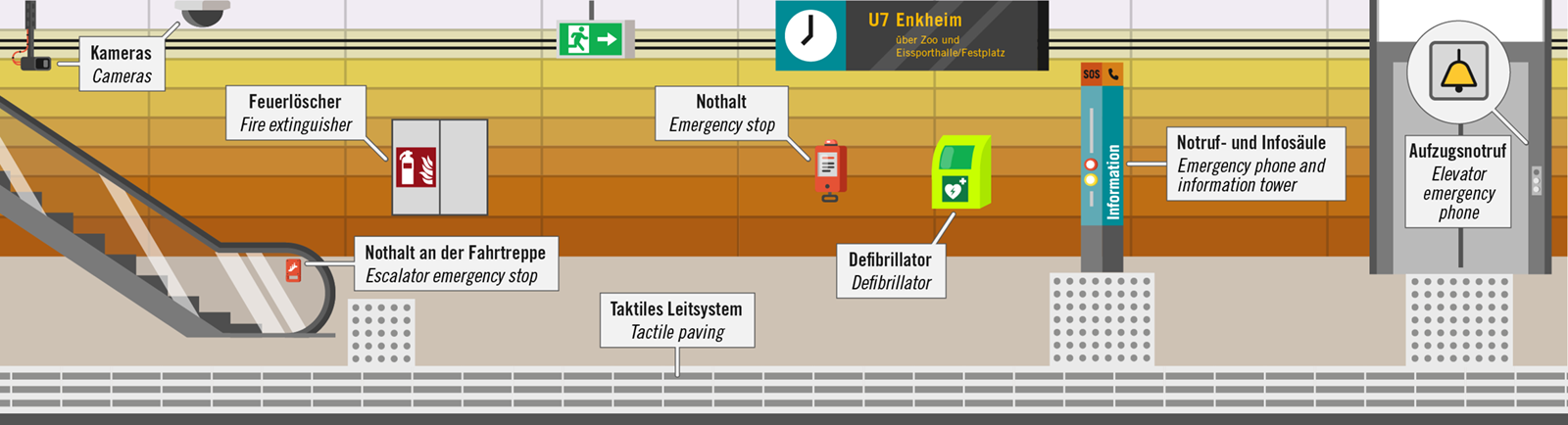 Infografik: Sicherheitseinrichtungen in Stationen Das Bild zeigt eine Infografik, auf der die Sicherheitseinrichtungen am Bahnsteig von unterirdischen Stationen dargestellt sind: Links oben ist eine Stationskamera, links unten der Nothalt an Fahrtreppen, in der Mitte ist ein Nothaltschalter, ein Defibrillator und das taktile Leitsystem abgebildet. Rechts befindet sich eine Notruf- und Informationssäule und eine Abbildung des Notrufs in Aufzügen.