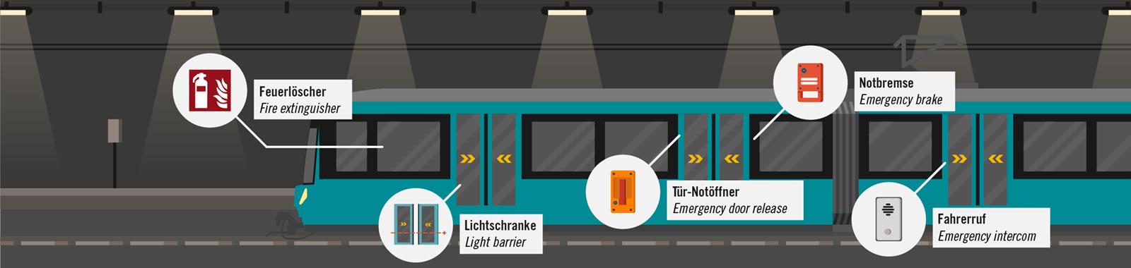 Infografik: Sicherheitseinrichtungen in Fahrzeugen. Das Bild zeigt eine Grafik einer U-Bahn und der darin enthaltenen Sicherheitseinrichtungen. Links ist das Symbol Feuerlöscher zu sehen, gefolgt von den Symbolen für die Lichtschranke, den Tür-Notöffner und die Notbremse. Rechts ist das Symbol für den Fahrernotruf zu sehen.